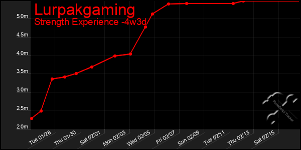 Last 31 Days Graph of Lurpakgaming