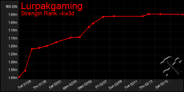 Last 31 Days Graph of Lurpakgaming