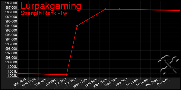 Last 7 Days Graph of Lurpakgaming