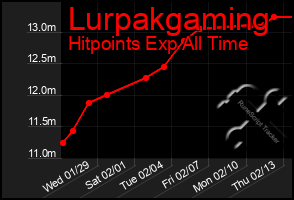 Total Graph of Lurpakgaming