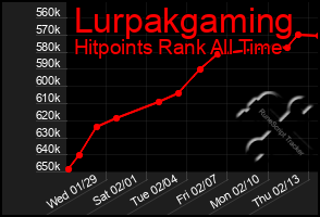 Total Graph of Lurpakgaming