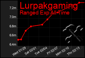 Total Graph of Lurpakgaming