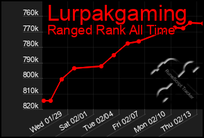 Total Graph of Lurpakgaming