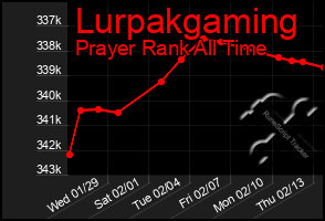 Total Graph of Lurpakgaming