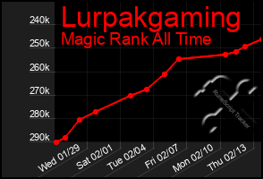 Total Graph of Lurpakgaming