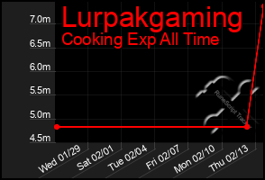 Total Graph of Lurpakgaming