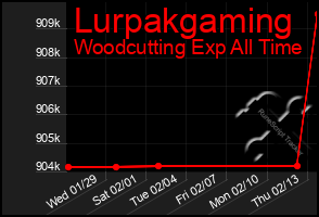 Total Graph of Lurpakgaming