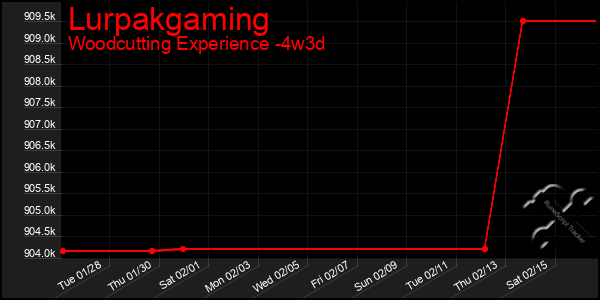 Last 31 Days Graph of Lurpakgaming