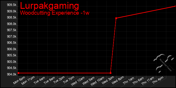 Last 7 Days Graph of Lurpakgaming