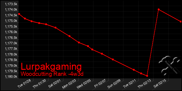 Last 31 Days Graph of Lurpakgaming