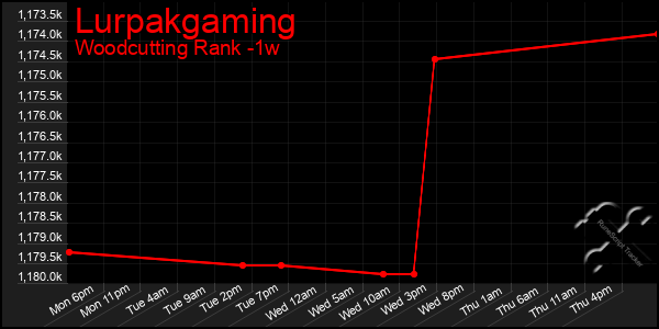 Last 7 Days Graph of Lurpakgaming