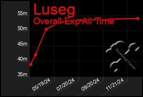 Total Graph of Luseg