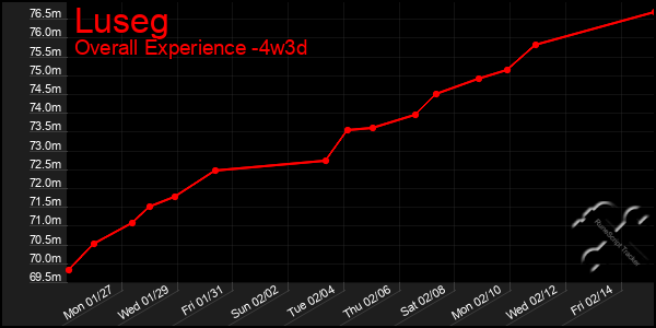 Last 31 Days Graph of Luseg