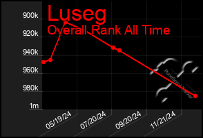 Total Graph of Luseg