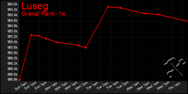 1 Week Graph of Luseg