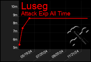 Total Graph of Luseg