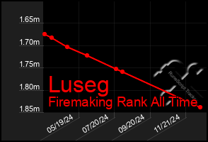 Total Graph of Luseg