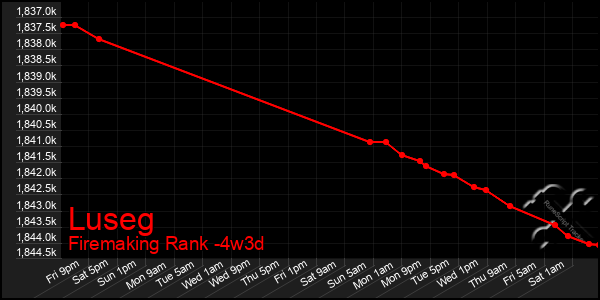 Last 31 Days Graph of Luseg