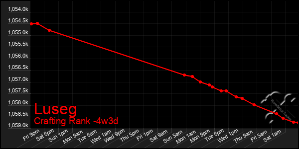 Last 31 Days Graph of Luseg