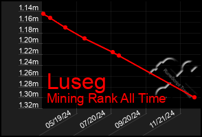 Total Graph of Luseg