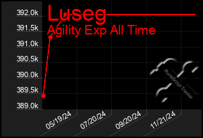 Total Graph of Luseg