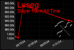 Total Graph of Luseg