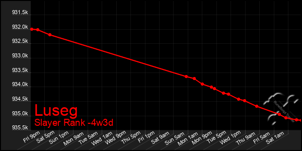 Last 31 Days Graph of Luseg