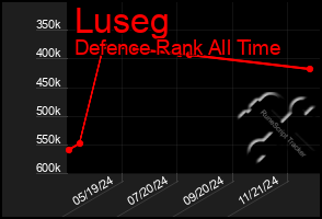 Total Graph of Luseg