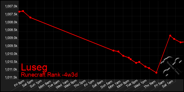 Last 31 Days Graph of Luseg