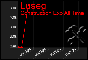 Total Graph of Luseg