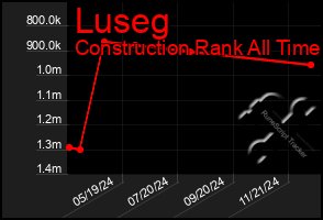 Total Graph of Luseg