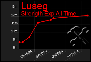 Total Graph of Luseg