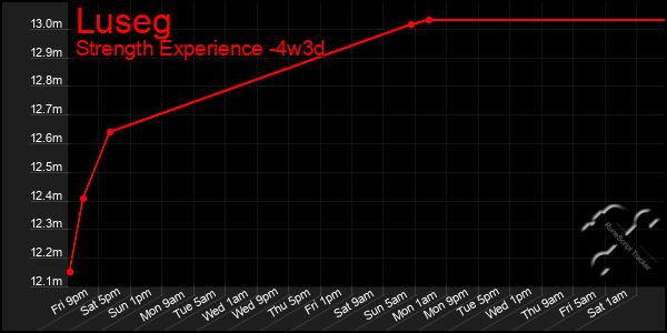 Last 31 Days Graph of Luseg