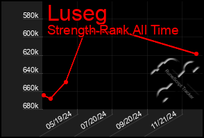 Total Graph of Luseg