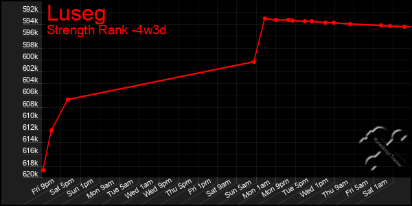 Last 31 Days Graph of Luseg