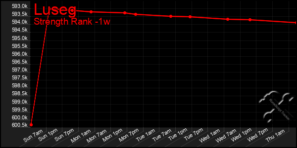 Last 7 Days Graph of Luseg