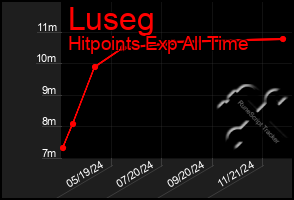 Total Graph of Luseg