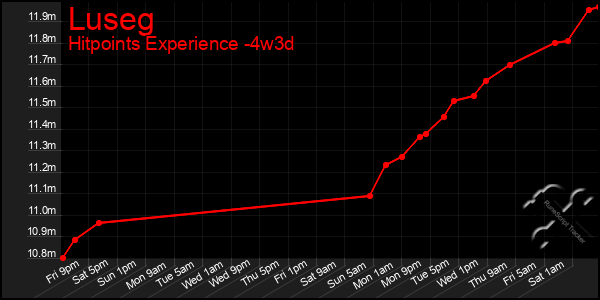 Last 31 Days Graph of Luseg