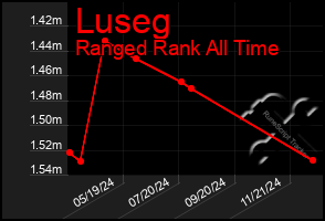 Total Graph of Luseg