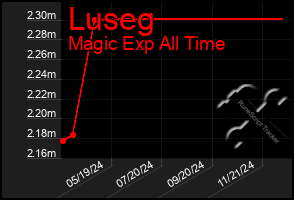 Total Graph of Luseg