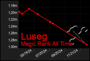 Total Graph of Luseg