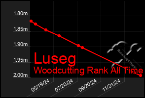 Total Graph of Luseg