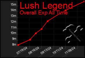 Total Graph of Lush Legend