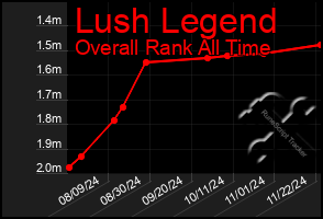 Total Graph of Lush Legend