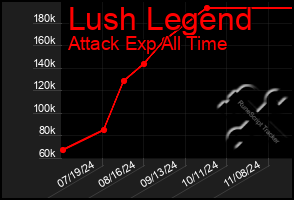 Total Graph of Lush Legend