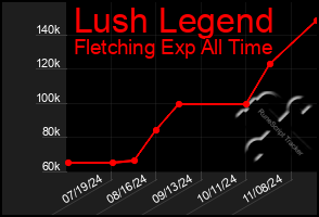 Total Graph of Lush Legend