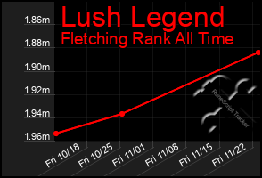 Total Graph of Lush Legend