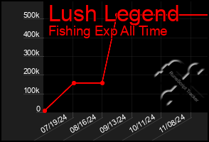 Total Graph of Lush Legend