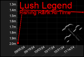 Total Graph of Lush Legend