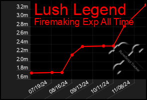 Total Graph of Lush Legend